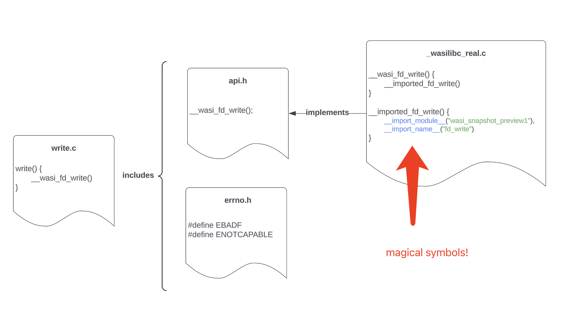 WASI importing syscall