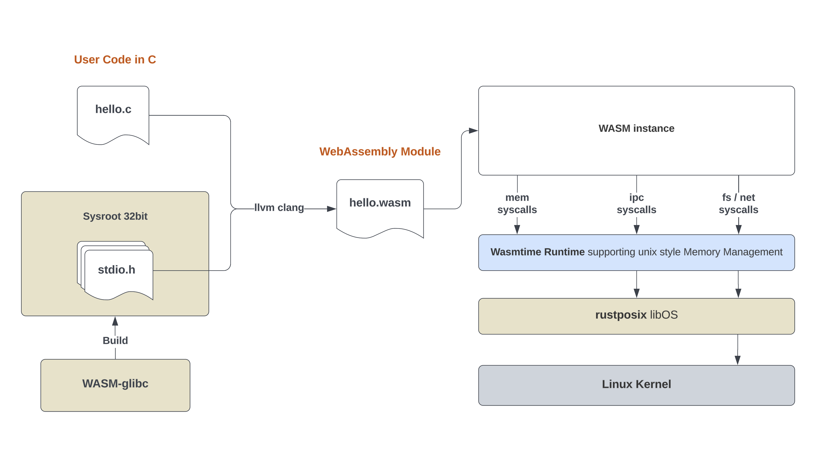 Lind-WASM Highlevel Arch